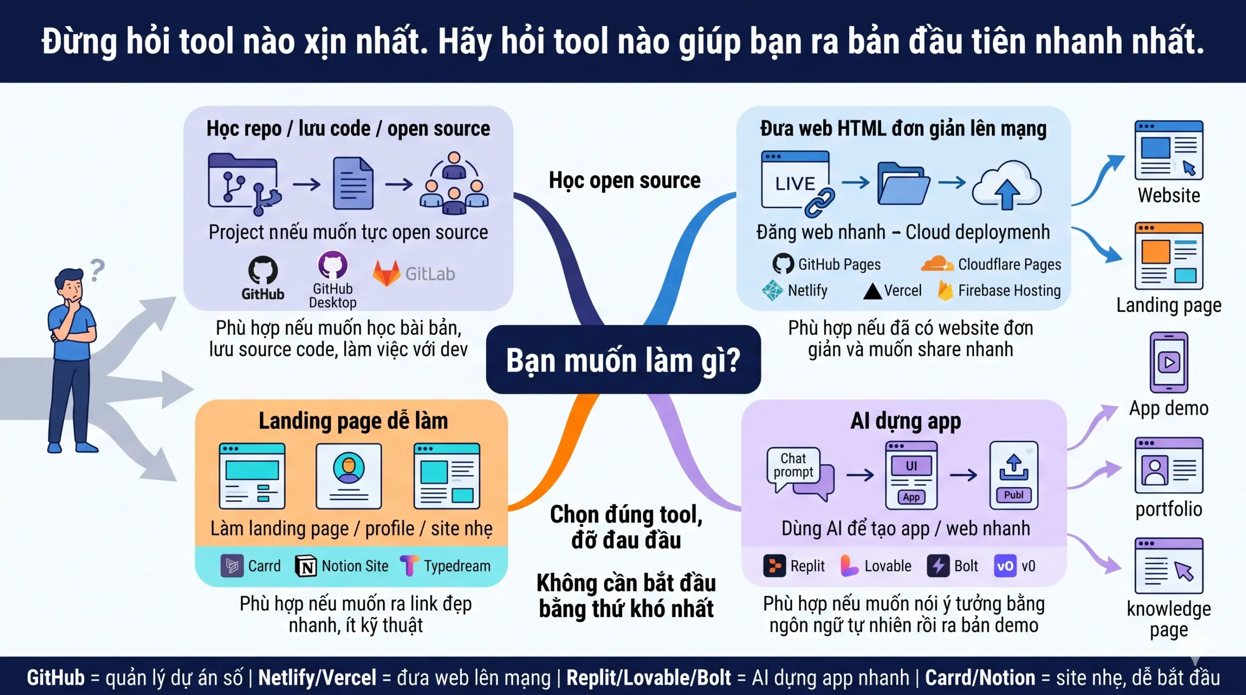 Xây dựng Landing Page & App Fullstack từ ý tưởng với v0.dev và Bolt.new